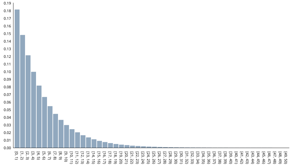 histogram for exponential distribution